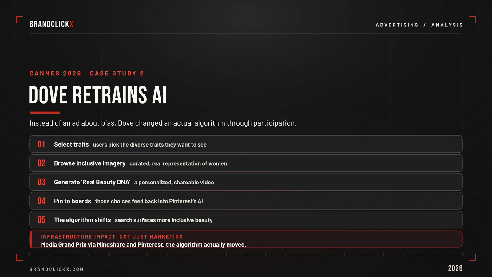 | Cannes Lions 2026 AI Advertising: Real Data, Real Winners, Real Proof The Media Grand Prix case study flow detailing Dove Pinterest inclusive beauty algorithm retraining steps