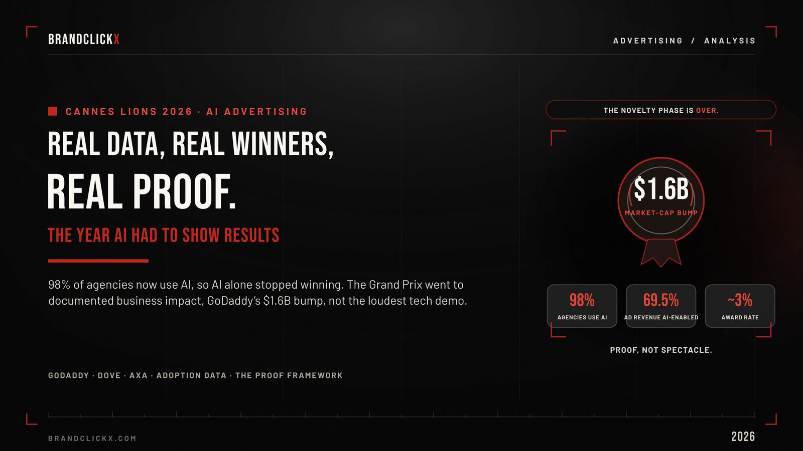 cannes-lions-2026-ai-feature.jpg Cannes Lions 2026 AI advertising campaign data metrics and proof framework feature banner by BrandClickX