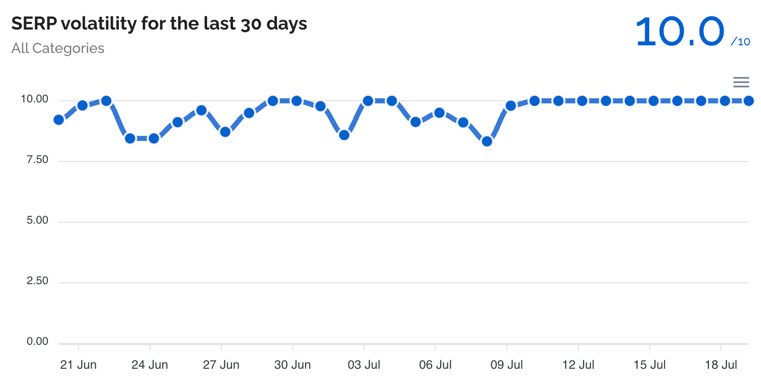 SEO visibility trend showing steady keyword ranking performance