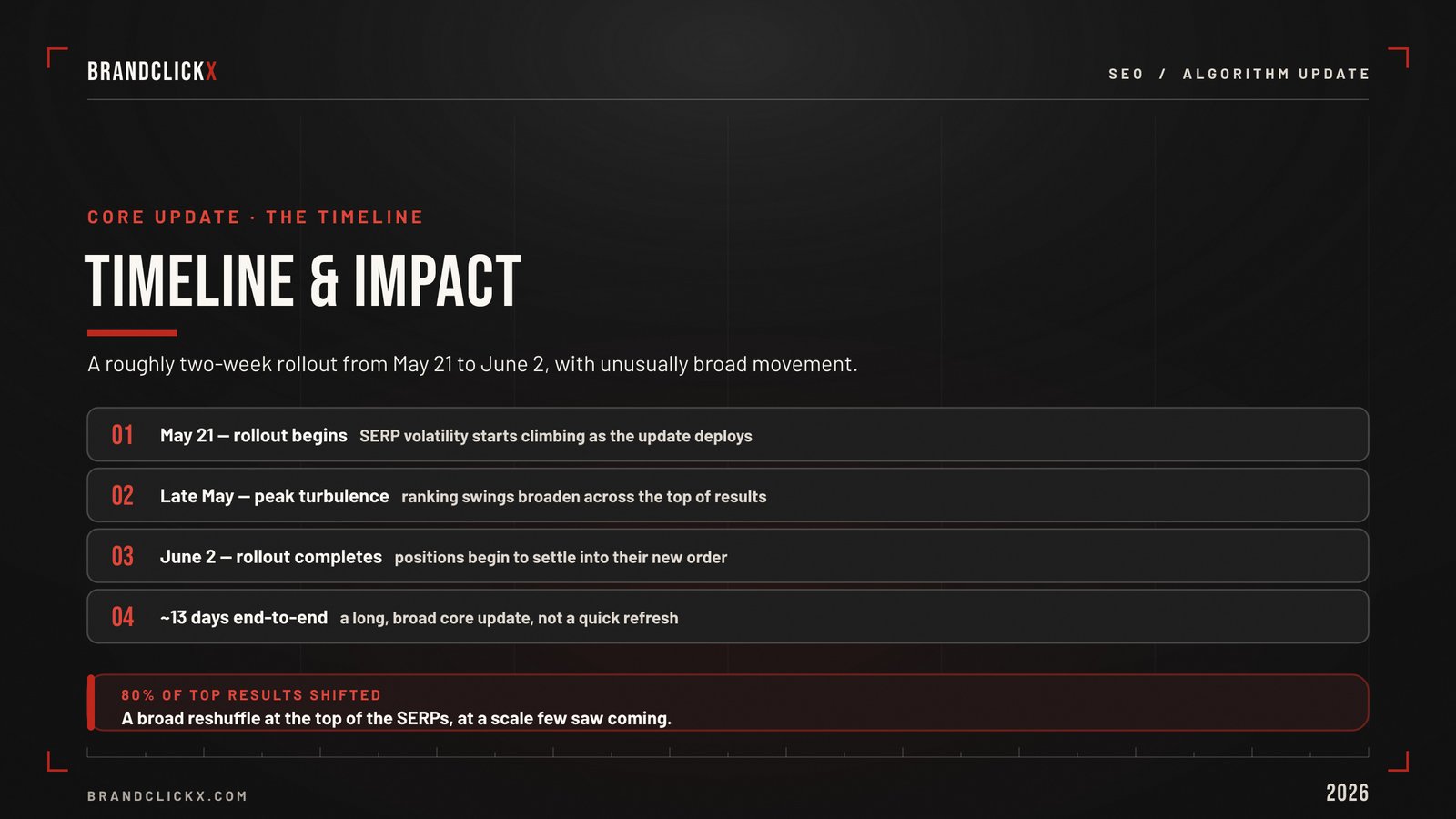 | Google Core Update June 2026: What Changed, Who Lost, How to Recover The 12-day Google core algorithm update rollout timeline and SERP volatility impact chart