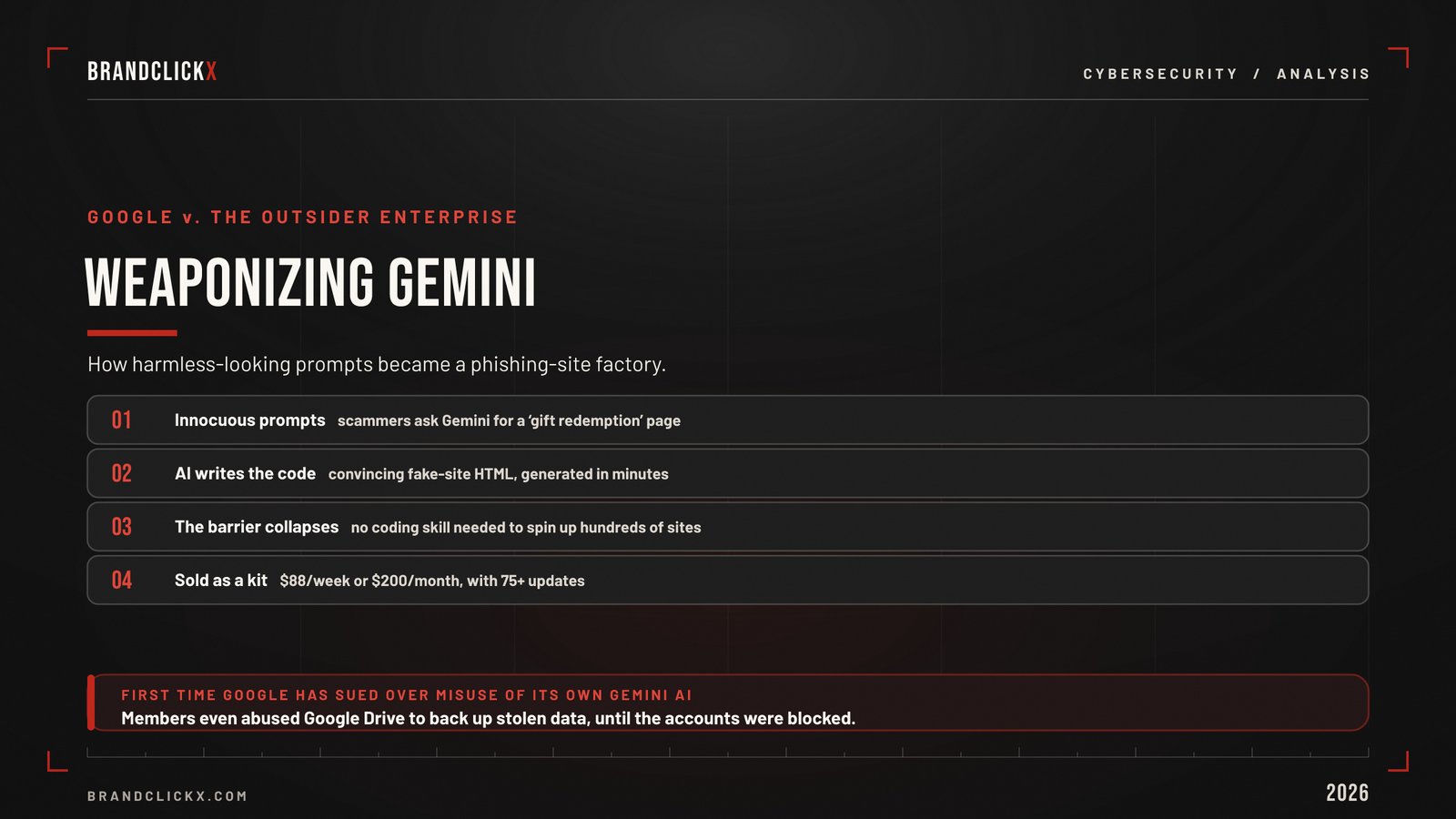 | Google Sues Chinese Cybercrime Operation: Inside the AI-Powered Scam Text Lawsuit (2026) Flowchart of scammers weaponizing Gemini AI to generate phishing site HTML code from prompts