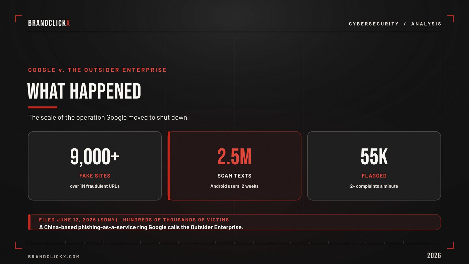 | Google Sues Chinese Cybercrime Operation: Inside the AI-Powered Scam Text Lawsuit (2026) Outsider Enterprise cybercrime scale chart displaying fake sites scam texts and flagged complaints