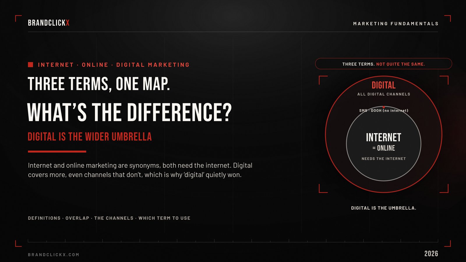 Internet online and digital marketing difference framework infographic layout by BrandClickX