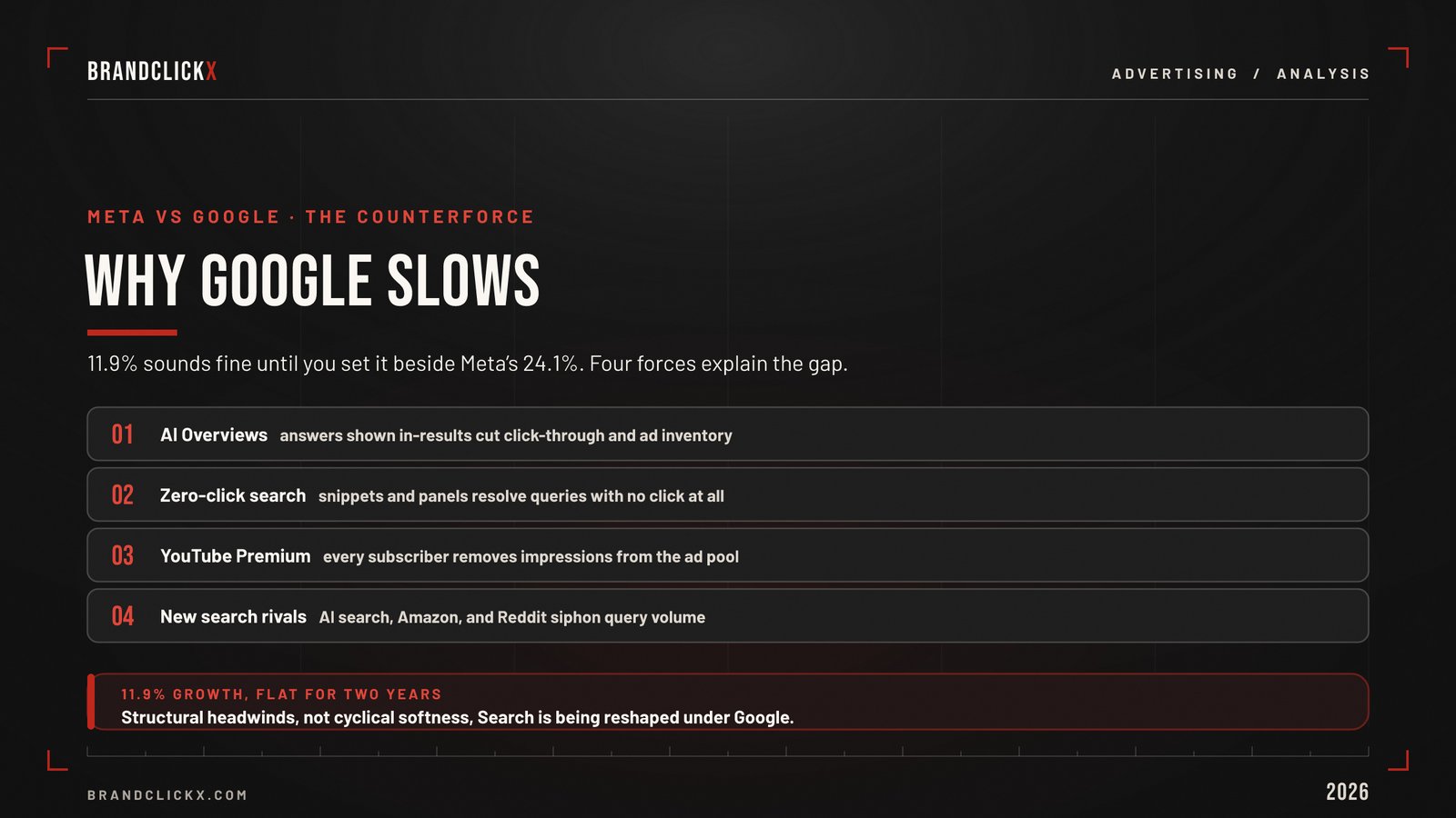 | Meta vs Google Ad Revenue 2026: The Shift That Changes Everything Strategic analysis slide explaining the four structural forces causing Google advertising revenue slowdown