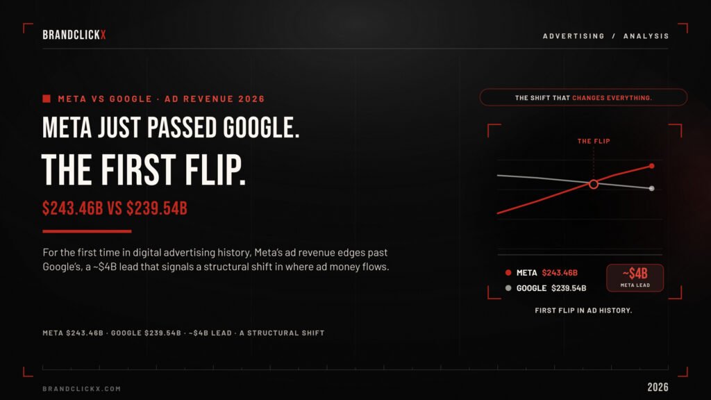 meta-vs-google-ad-revenue-feature.jpg Meta versus Google digital advertising revenue historic flip graph infographic by BrandClickX