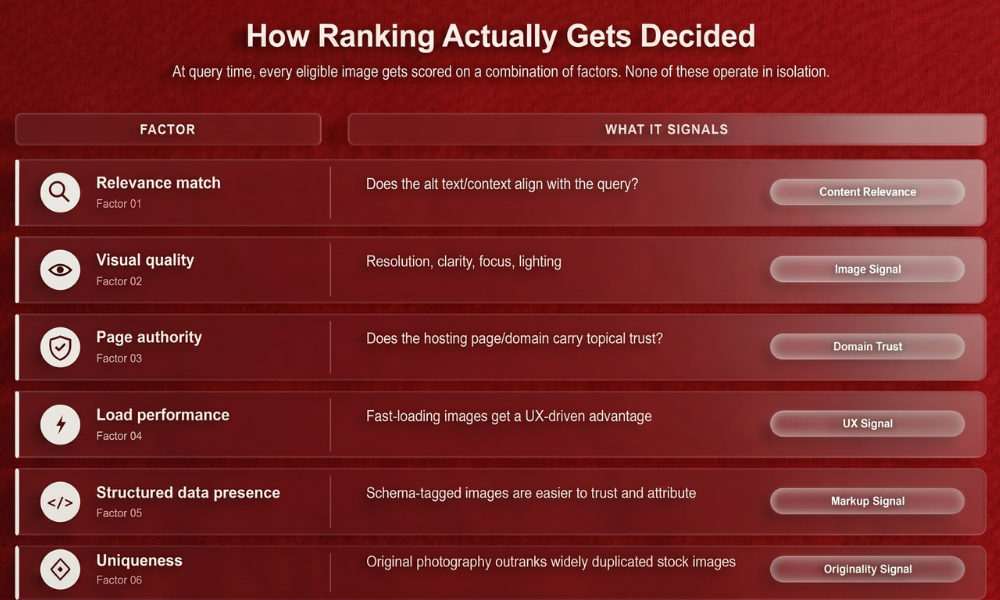 | How Search Engines Understand Images (And Why Most Sites Get It Wrong) A dark red data table ranking scorecard detailing the six technical factors from relevance match to uniqueness used to rank search images