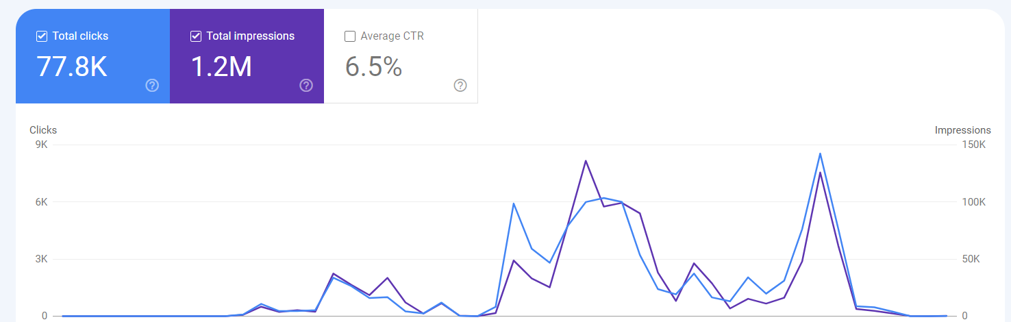 | Google Search Ranking Volatility: What Causes Sudden Traffic Drops? (2026 Data) Google Search Console dashboard showing SEO traffic spike and drop.