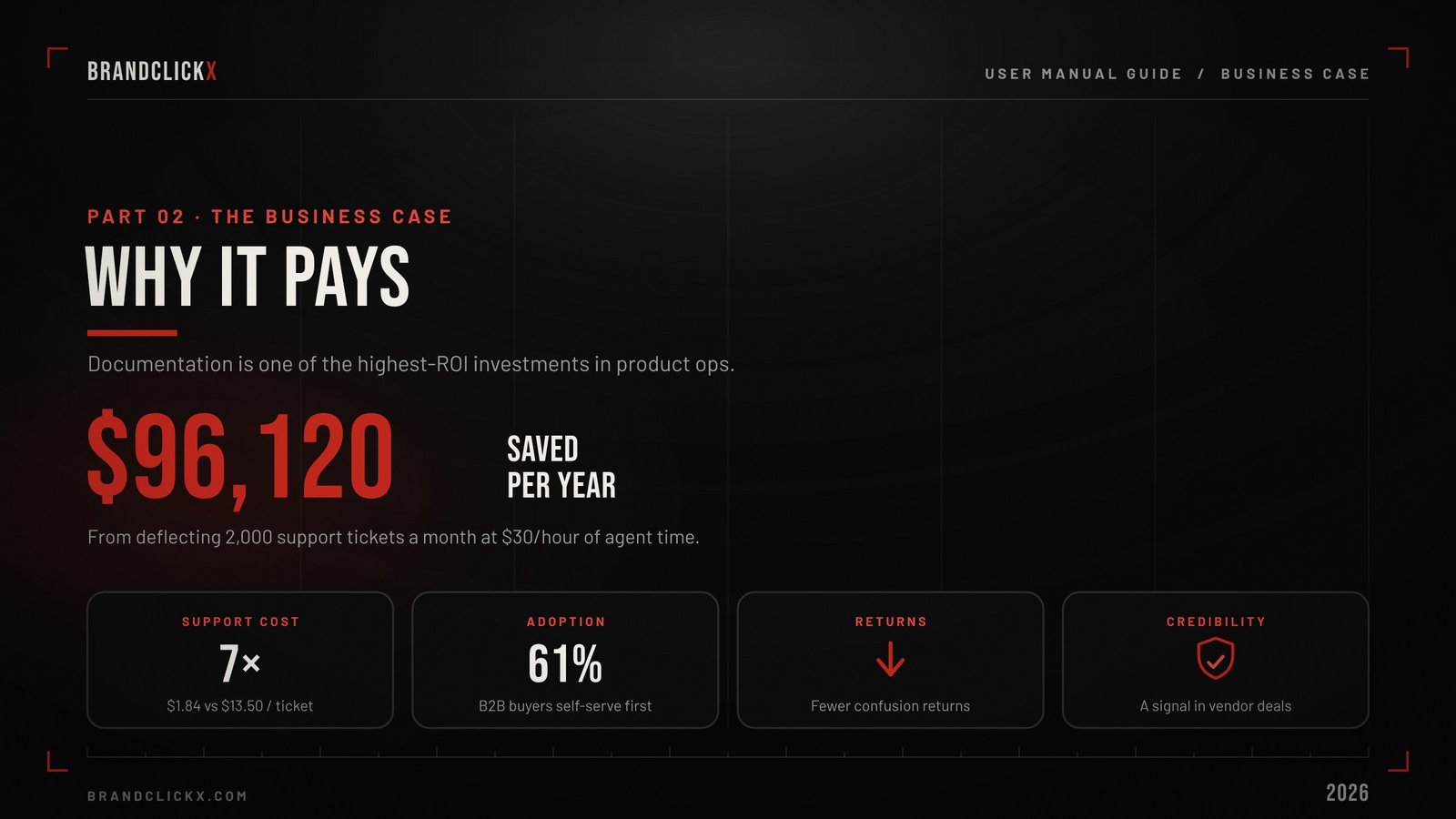 | How to Create a User Manual That Actually Gets Used The Complete 2026 Guide User manual business case metrics showing 96,120 dollars saved per year and a 7x support cost reduction.