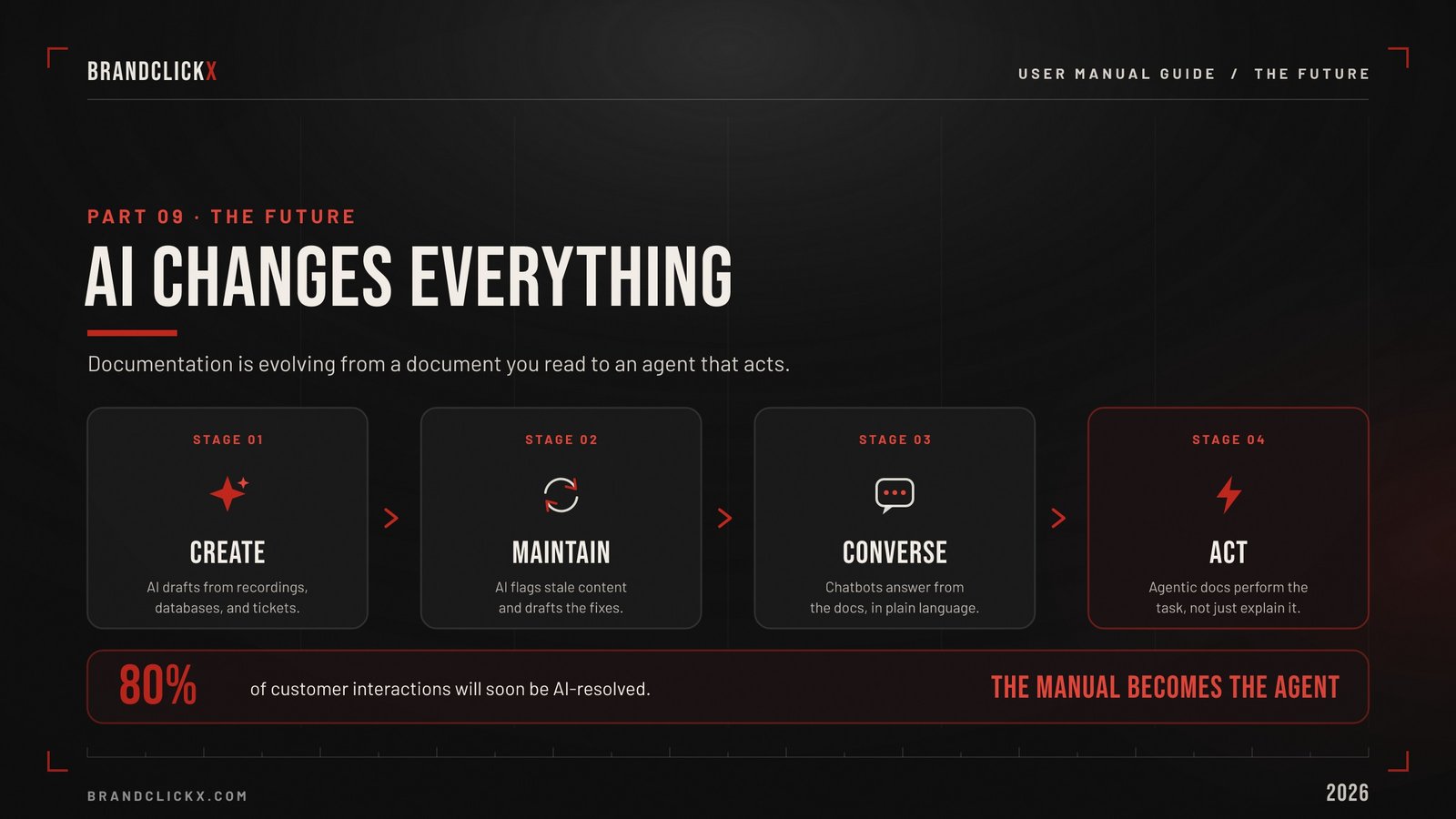 | How to Create a User Manual That Actually Gets Used The Complete 2026 Guide Four stages of AI evolution in documentation moving from automated creation and maintenance to conversational and agentic docs.