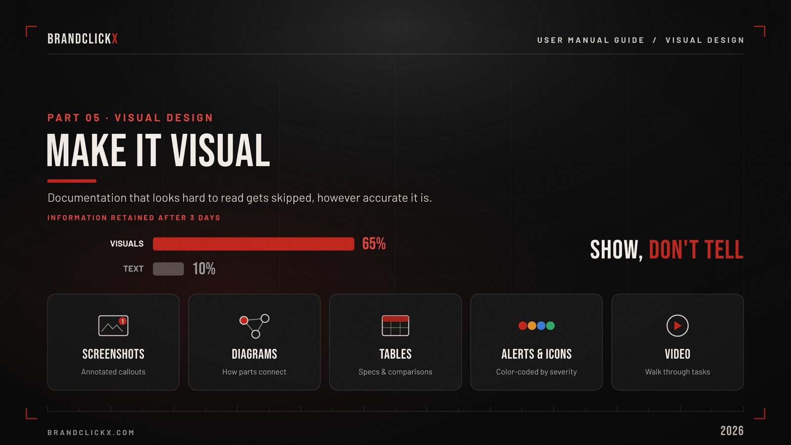 | How to Create a User Manual That Actually Gets Used The Complete 2026 Guide Bar chart showing information retention rates comparing 65 percent for visuals against 10 percent for text in user documentation.