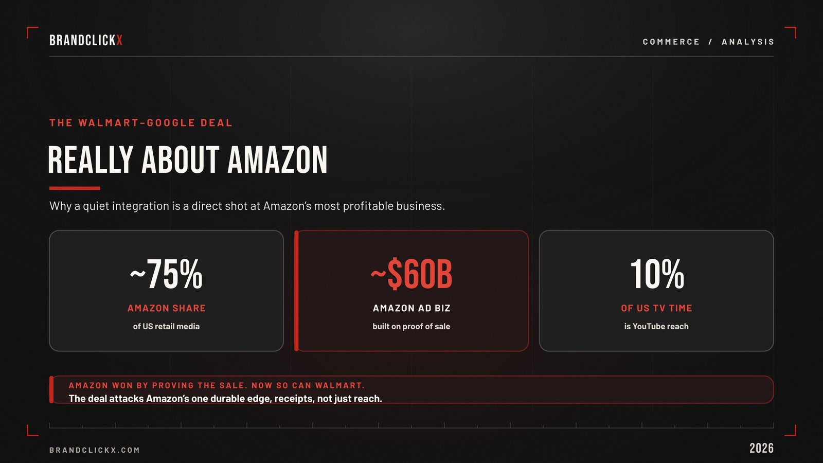 | Walmart Just Made a Move on Amazon's Most Profitable Business. Google Handed It the Weapon A business data matrix slide illustrating Amazon market share and YouTube reach metrics in retail media