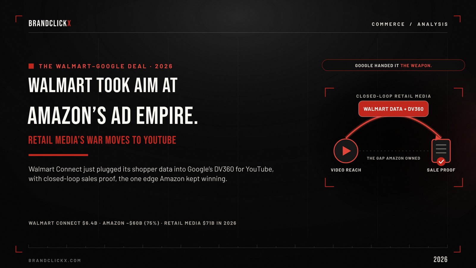 walmart-google-deal-feature.jpg The Walmart and Google ad partnership framework infographic explaining the closed loop retail media shift to YouTube by BrandClickX