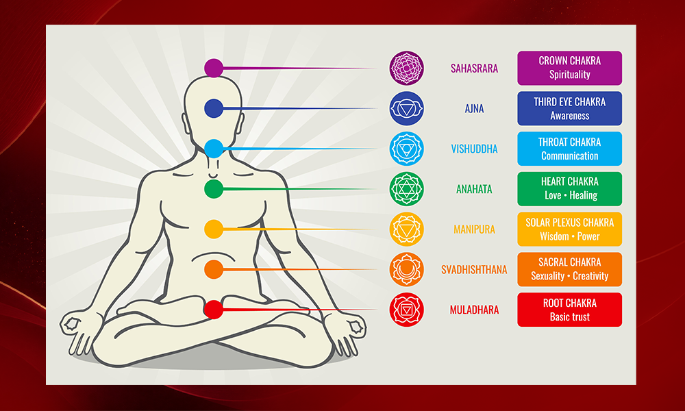 | Chakra Colors Explained: Meanings, Symbols & Healing Benefits Seven chakra symbols with their names and locations
