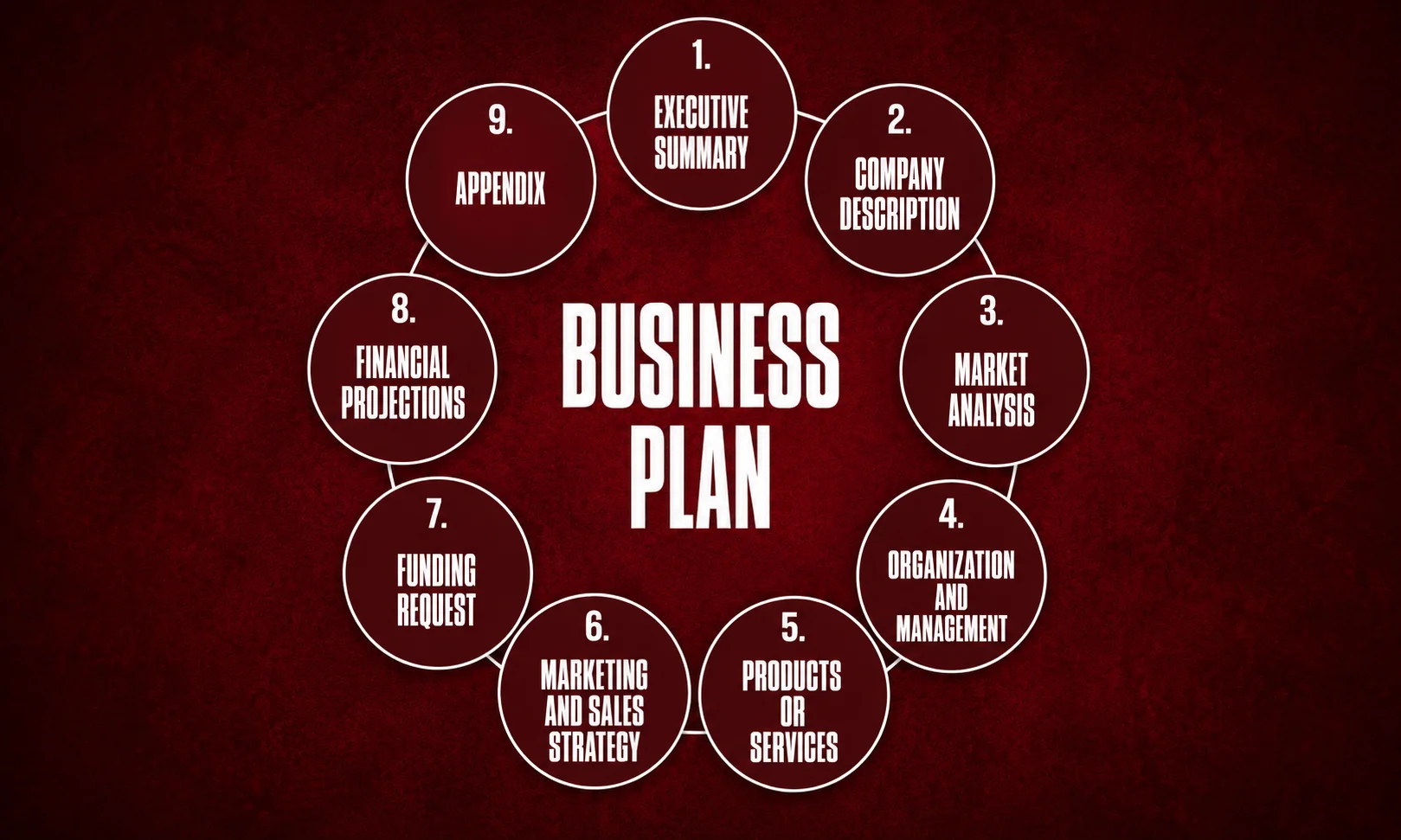 An overview detailing the nine essential sections needed to write a complete business plan.