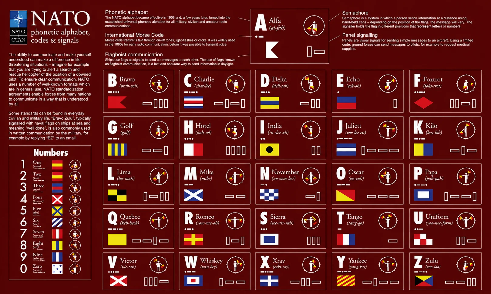 Complete guide to the NATO phonetic alphabet