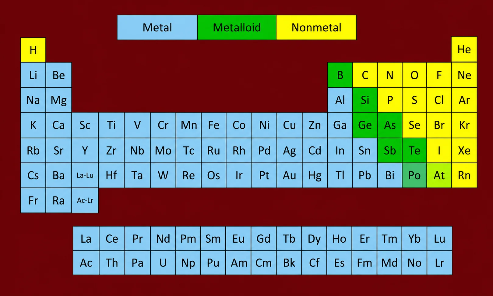 Classification of metals, nonmetals, and metalloids