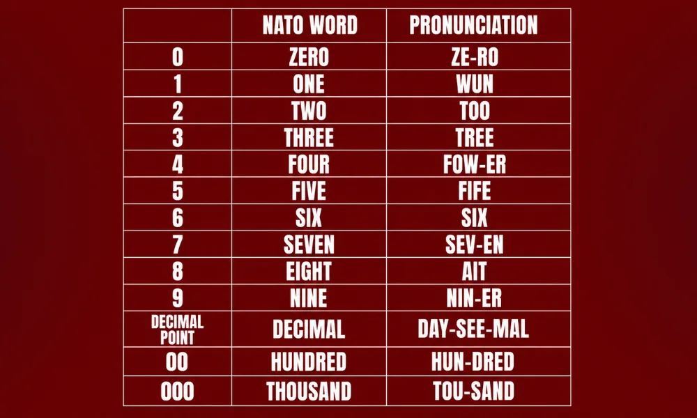 NATO phonetic alphabet codes for numbers