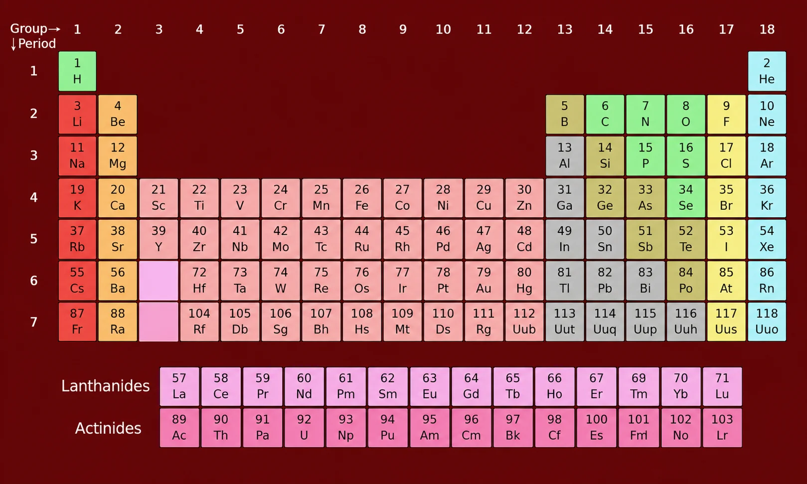 Guide to periodic table groups and elements