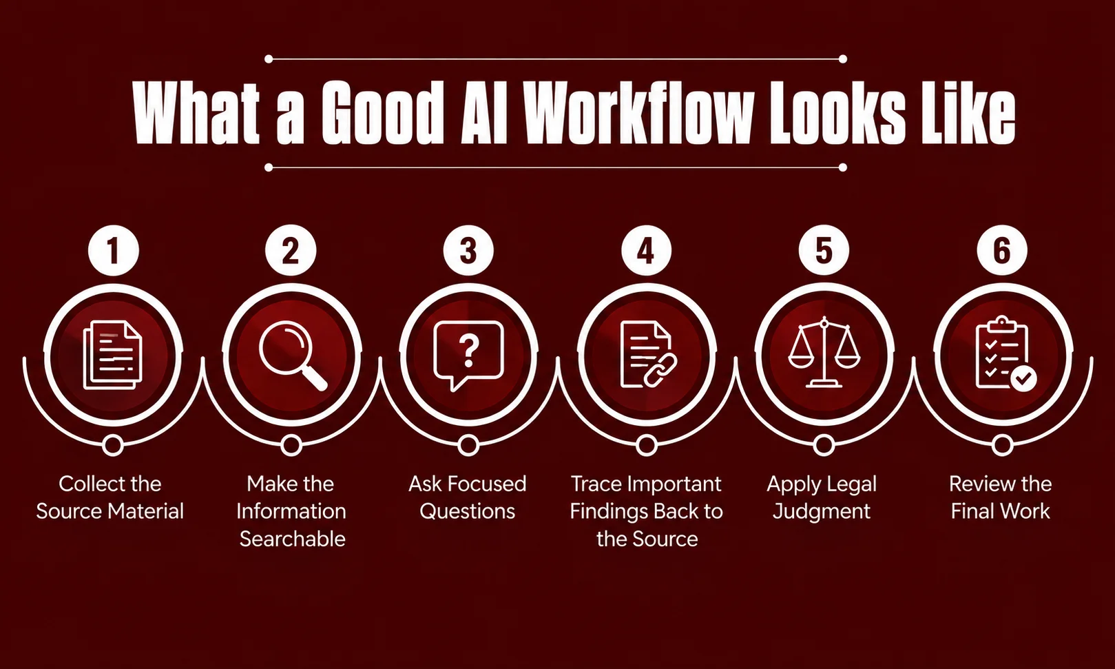 Diagram showing an optimized artificial intelligence workflow