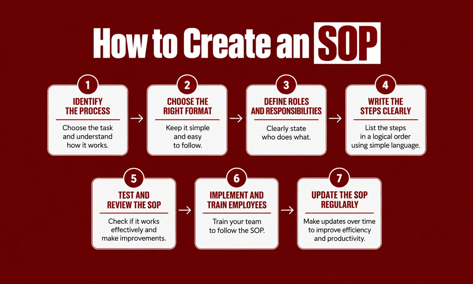 Step-by-step instructions for writing standard operating procedures