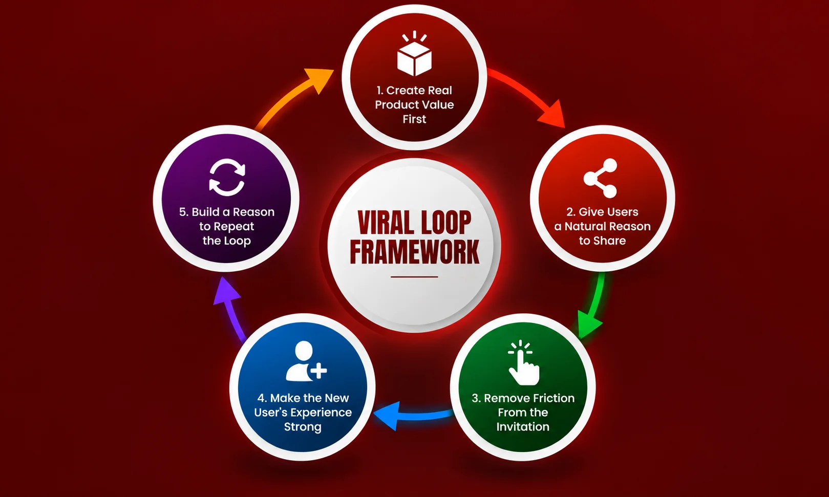 The Five Parts of a Strong Viral Loop Framework