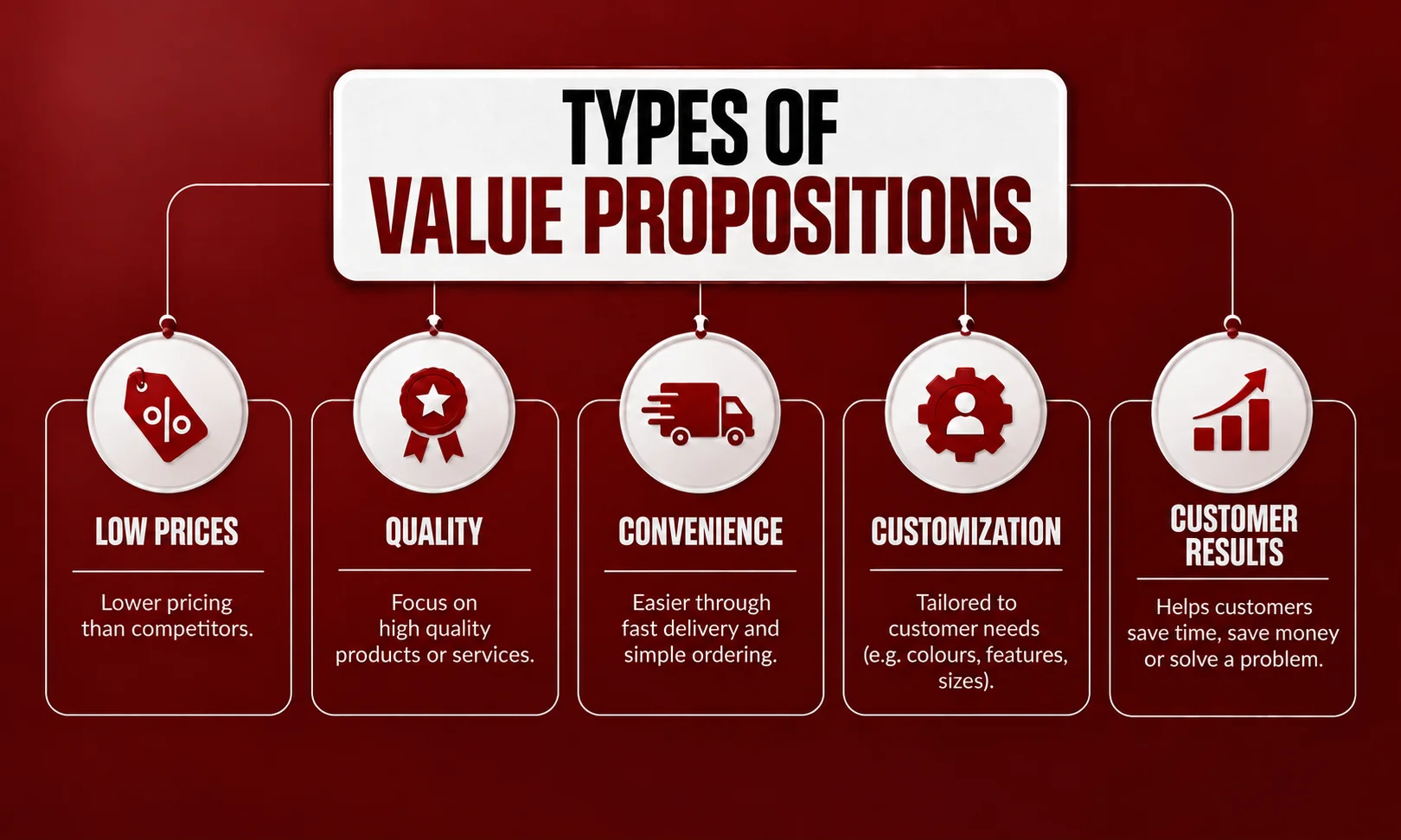 Exploring different categories of value propositions