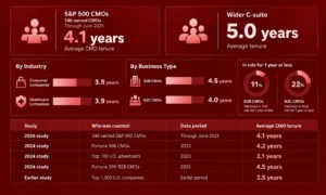 | CMO Tenure in 2026: The Numbers Behind the Churn CMO Tenure in 2026 statistics showing average CMO tenure at S&P 500 companies